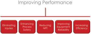 To prove to stakeholders that the industry is fit to operate, it must demonstrate improved performance. This means that industry must commit itself to eliminating injuries, enhancing process safety, reducing nonproductive time, improving equipment reliability and increasing efficiency. 