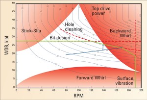 Figure 2 shows contours of the ROP plotted in the RPM/WOB plane. Constraints to the system are shown with red dashed lines. The safe operating envelope is shown in green. Regions where drill string vibration may occur are shown in red.