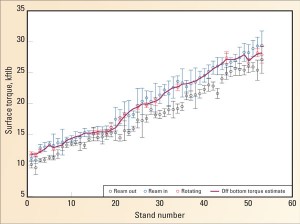 Figure 3: Mean and standard deviation of surface torque are observed in each stand of pipe as a function of the driller&rsquo;s activity (red = off-bottom, pumping and rotating; black = reaming out; blue = reaming in). A Kalman filter estimating the off-bottom torque is shown in magenta.