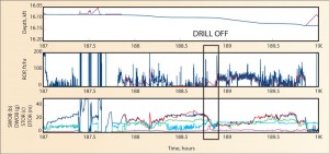 Figure 4 shows calculation of compliance-corrected ROP. In the top graph, hole depth is shown in blue and bit depth is in magenta. In the middle, the blue curve shows an unsmoothed estimate of surface ROP by subtracting consecutive samples of hole depth. The red curve shows the estimated downhole ROP from the compliance-corrected ROP model. A long drill-off occurs at 188.8 hrs. In the bottom graph, surface WOB is in blue, and the predicted WOB from the compliance-corrected ROP model is in red.