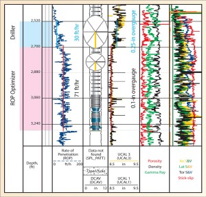 Figure 5: During a field test of the algorithm at the Cameron Test Facility in Texas in November 2008, downhole WOB, downhole torque, azimuthal ultrasound caliper log and various shock and vibration measurements were taken.