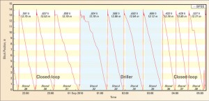 Figure 6: During a field test with full closed-loop control, the driller noticed the ROP was dropping. The driller took manual control for stand 32 and drilled it slower, indicating the algorithm was likely functioning correctly but the rock strength was increasing. Control was returned to the algorithm, and the ROP immediately increased 57%.
