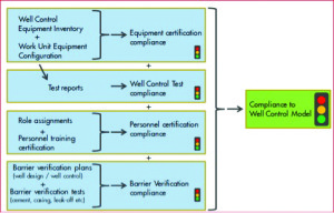 The compliance process of Shell&rsquo;s eWCAT, the electronic well control assurance tool, has been applied to the company&rsquo;s deepwater well projects and is expected to soon be applied to its onshore operations as well. 