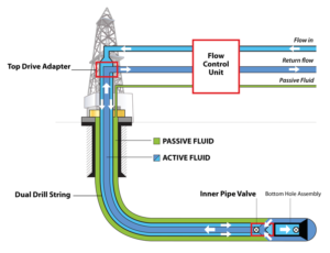 Figure 1 presents a schematic of the drilling fluid flow with the dual drill string configuration. The dual drill string allows drilling mud to be pumped down the annulus inside the drill pipe, with the return flow up the concentric inner pipe. A top drive adapter connects the rig&rsquo;s top drive to the top of the dual drill string. The flow control unit is positioned near the rig and remotely controlled from the driller&rsquo;s cabin.